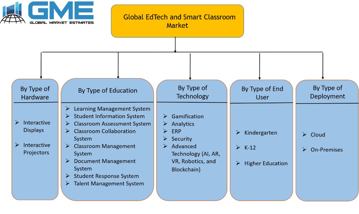Global EdTech and Smart Classroom Market Segmentation